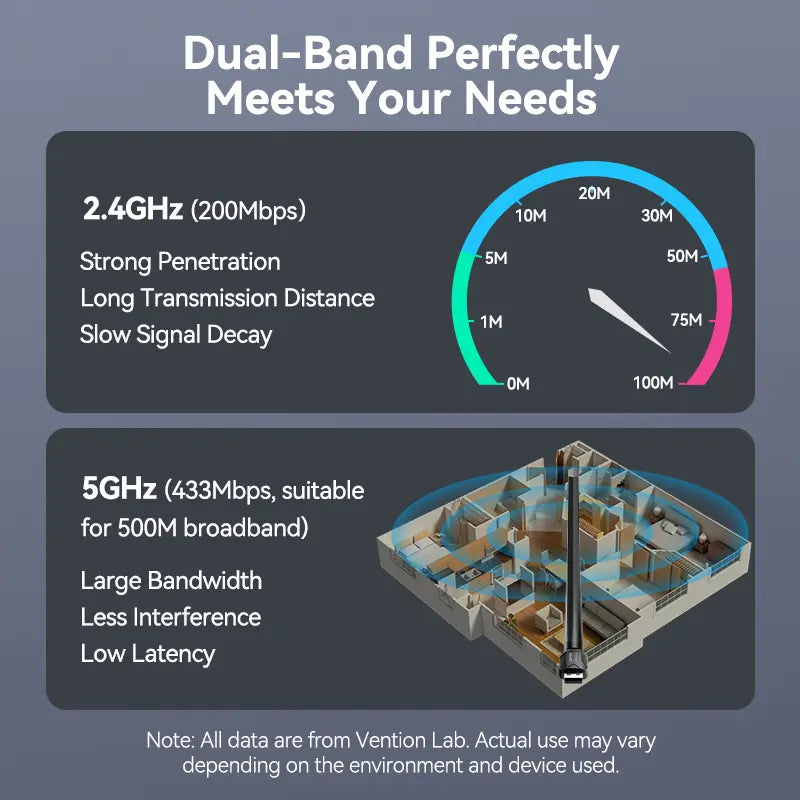 Adaptador Receptor Antena Usb Wi-fi Banda Dual Ac650 Vention