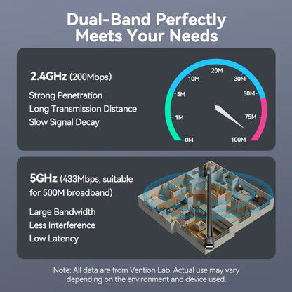 Adaptador Receptor Antena Usb Wi-fi Banda Dual Ac650 Vention