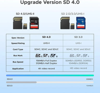 Lectora De Tarjeta Usb A Y Usb C Sd Y Micro Uhs-ii Ugreen Negro