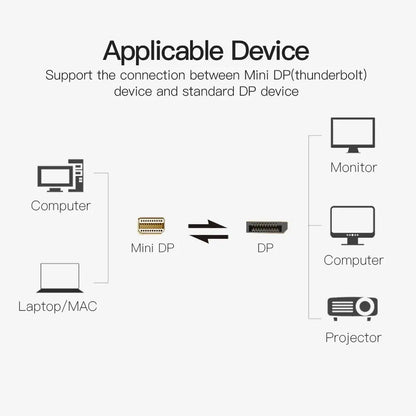 Cable Adaptador Display Port A Mini Display Port Vention 2m