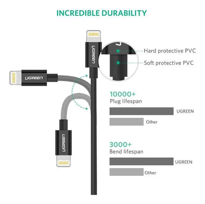 Cable Usb A Ligthning Mfi De Carga Y Datos 2,4a 1m Ugreen - Negro