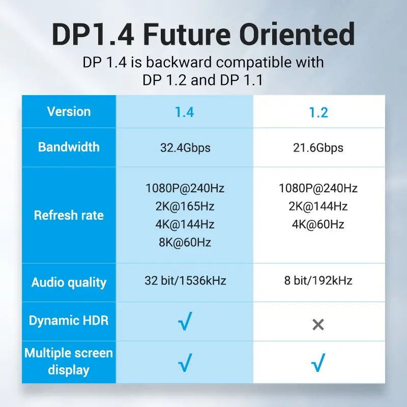Cable Display Port 8k 60 Hz Hdr Gsync Aluminio 1,5 M Vention
