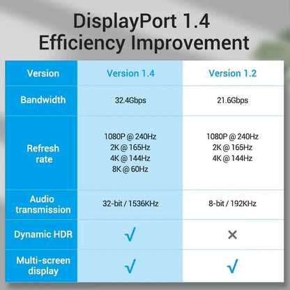 Cable Premium Display Port 1,4 8k 60hz 2 Metros Vention