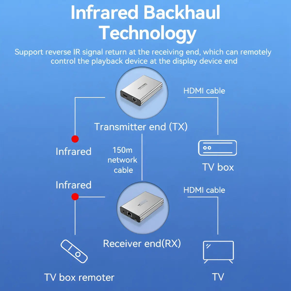 Extensor Hdmi Rj45 Red Ir Usb Soporta 150m Hd@60hz Vention