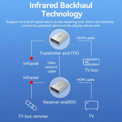 Extensor Hdmi Rj45 Red Ir Usb Soporta 150m Hd@60hz Vention