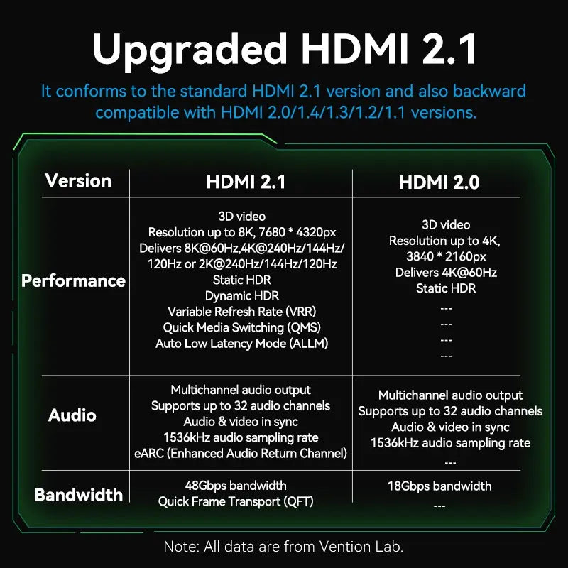 Cable Hdmi 2,1 - 8k 60hz 4k 2k 240hz Hdr Vrr 1 Metro Vention
