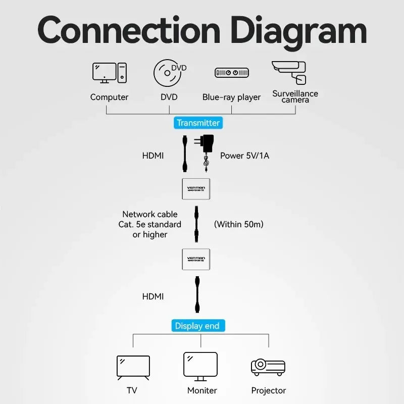 Extensor Hdmi 60 Metros 1080p 60hz Rj45 Red Vention