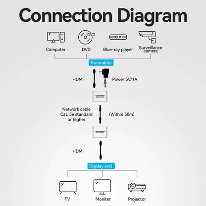 Extensor Hdmi 60 Metros 1080p 60hz Rj45 Red Vention